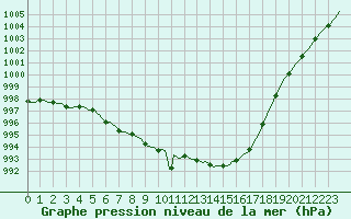 Courbe de la pression atmosphrique pour Merendree (Be)