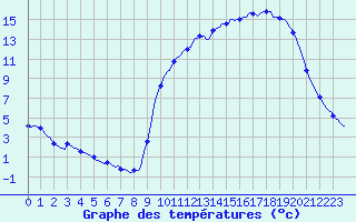 Courbe de tempratures pour Auffargis (78)