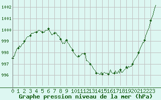 Courbe de la pression atmosphrique pour Bois-de-Villers (Be)