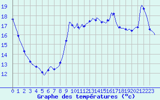 Courbe de tempratures pour Saint-Cyprien (66)