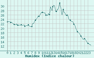 Courbe de l'humidex pour Bulson (08)