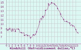 Courbe du refroidissement olien pour Thurey (71)