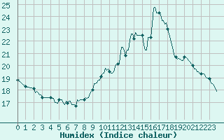 Courbe de l'humidex pour Challes-les-Eaux (73)