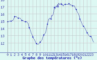 Courbe de tempratures pour Blois-l