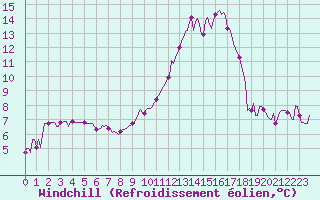 Courbe du refroidissement olien pour Ancey (21)