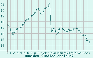 Courbe de l'humidex pour Potte (80)