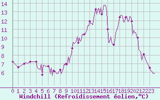 Courbe du refroidissement olien pour Chailles (41)