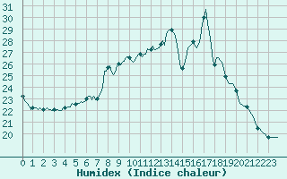 Courbe de l'humidex pour Saint-Philbert-sur-Risle (27)