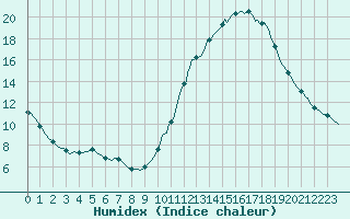 Courbe de l'humidex pour La Chapelle-Aubareil (24)