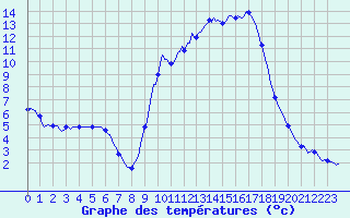 Courbe de tempratures pour Beaucroissant (38)