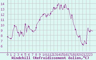 Courbe du refroidissement olien pour Selonnet - Chabanon (04)
