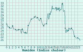 Courbe de l'humidex pour Castres-Nord (81)