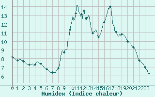 Courbe de l'humidex pour Orschwiller (67)