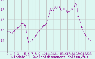 Courbe du refroidissement olien pour Lamballe (22)
