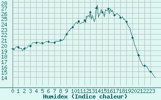 Courbe de l'humidex pour Voinmont (54)