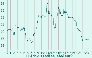 Courbe de l'humidex pour Saint-Cyprien (66)