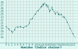 Courbe de l'humidex pour Saint-Martin-de-Londres (34)