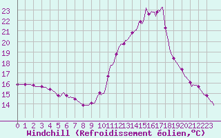 Courbe du refroidissement olien pour Verneuil (78)