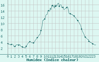 Courbe de l'humidex pour Saint-Antonin-du-Var (83)