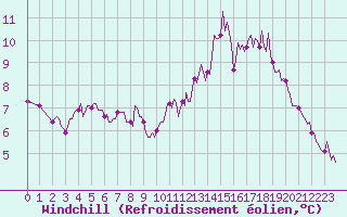 Courbe du refroidissement olien pour Assesse (Be)