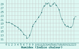 Courbe de l'humidex pour Pertuis - Le Farigoulier (84)