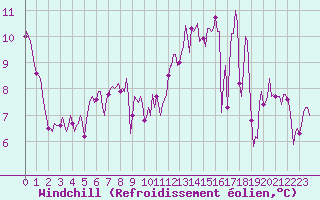 Courbe du refroidissement olien pour Brugge (Be)