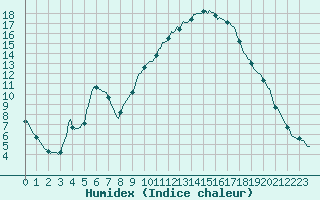 Courbe de l'humidex pour Bellefontaine (88)