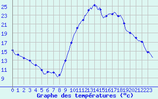 Courbe de tempratures pour Vias (34)