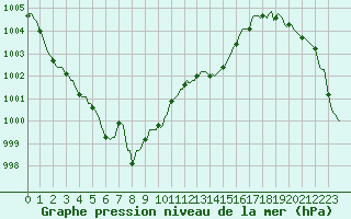 Courbe de la pression atmosphrique pour Lignerolles (03)