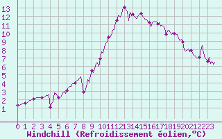 Courbe du refroidissement olien pour Nris-les-Bains (03)