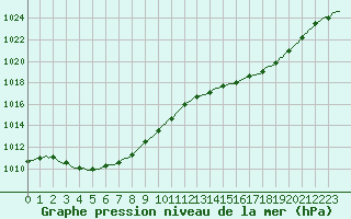 Courbe de la pression atmosphrique pour Baron (33)