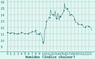 Courbe de l'humidex pour Neufchtel-Hardelot (62)