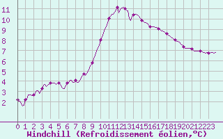Courbe du refroidissement olien pour Anglars St-Flix(12)