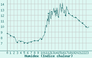 Courbe de l'humidex pour Castres-Nord (81)