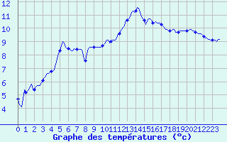 Courbe de tempratures pour Anglars St-Flix(12)