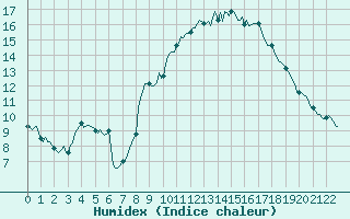 Courbe de l'humidex pour Saint-Just-le-Martel (87)