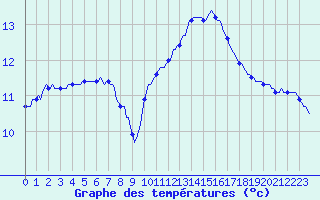 Courbe de tempratures pour Saint-Philbert-de-Grand-Lieu (44)
