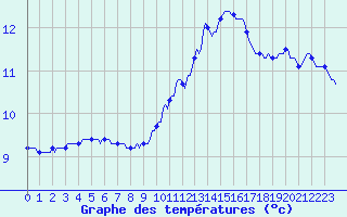 Courbe de tempratures pour Malbosc (07)