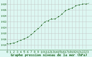 Courbe de la pression atmosphrique pour Orschwiller (67)