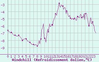 Courbe du refroidissement olien pour Mazinghem (62)