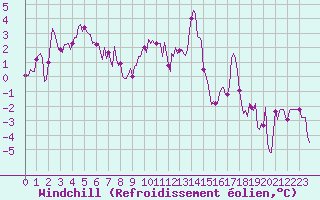 Courbe du refroidissement olien pour Lans-en-Vercors - Les Allires (38)