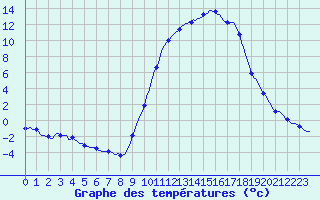 Courbe de tempratures pour Aniane (34)