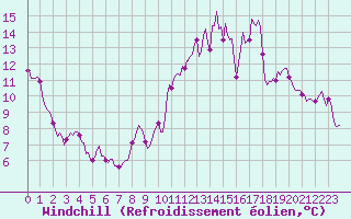 Courbe du refroidissement olien pour Besson - La Barillette (03)