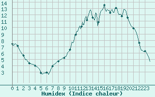 Courbe de l'humidex pour Bannay (18)