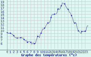 Courbe de tempratures pour Challes-les-Eaux (73)