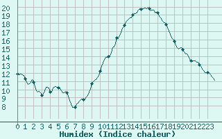 Courbe de l'humidex pour Anse (69)