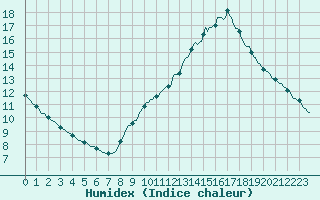 Courbe de l'humidex pour Quimperl (29)