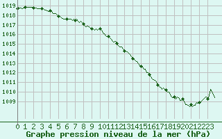 Courbe de la pression atmosphrique pour Douelle (46)