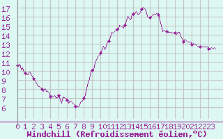 Courbe du refroidissement olien pour Thorigny (85)