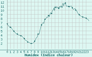 Courbe de l'humidex pour Lagny-sur-Marne (77)